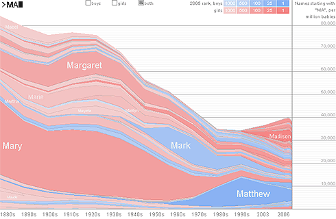 Name Popularity Chart